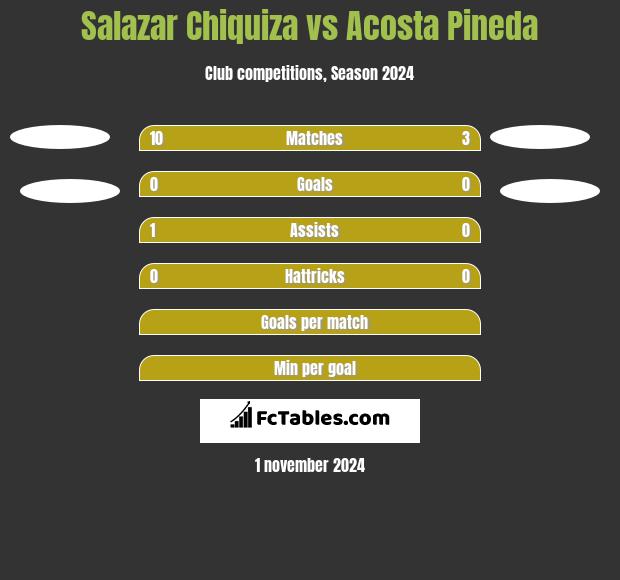 Salazar Chiquiza vs Acosta Pineda h2h player stats