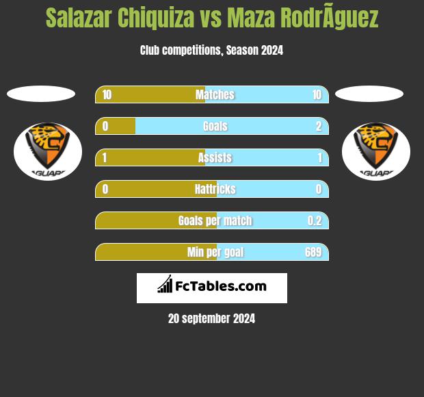 Salazar Chiquiza vs Maza RodrÃ­guez h2h player stats