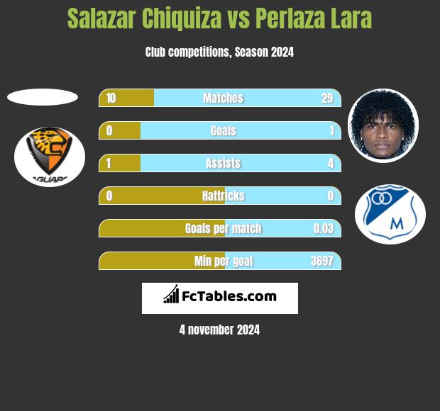 Salazar Chiquiza vs Perlaza Lara h2h player stats