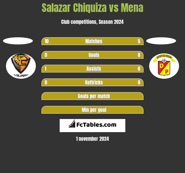 Salazar Chiquiza vs Mena h2h player stats