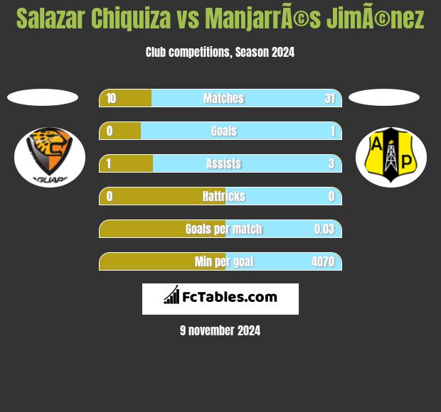 Salazar Chiquiza vs ManjarrÃ©s JimÃ©nez h2h player stats