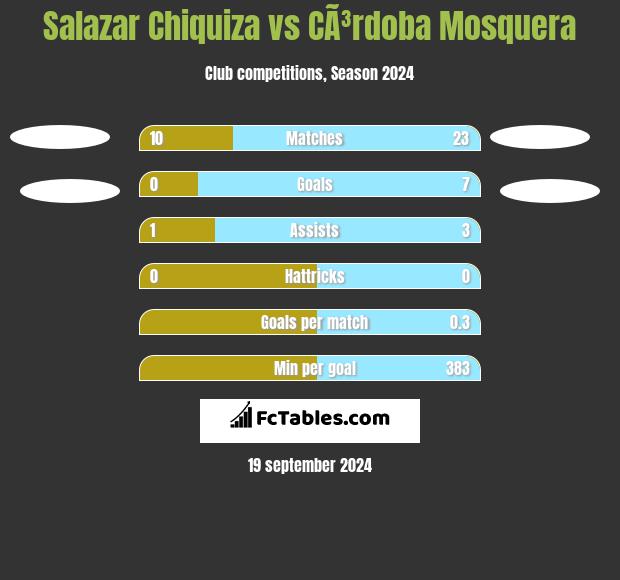 Salazar Chiquiza vs CÃ³rdoba Mosquera h2h player stats