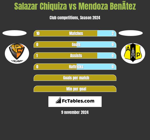 Salazar Chiquiza vs Mendoza BenÃ­tez h2h player stats