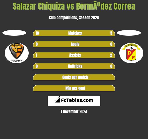 Salazar Chiquiza vs BermÃºdez Correa h2h player stats