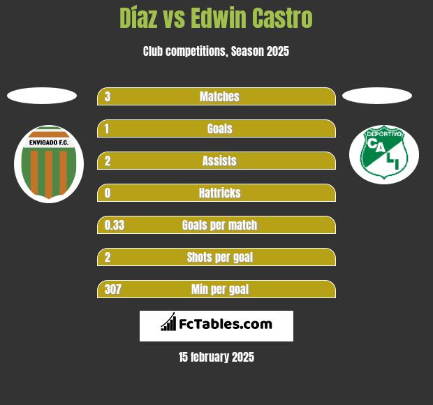 Díaz vs Edwin Castro h2h player stats