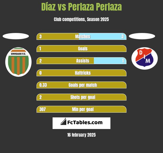 Díaz vs Perlaza Perlaza h2h player stats