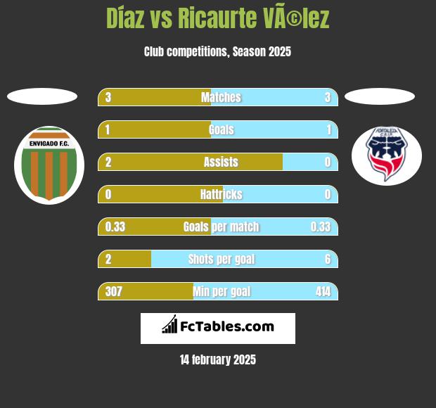 Díaz vs Ricaurte VÃ©lez h2h player stats