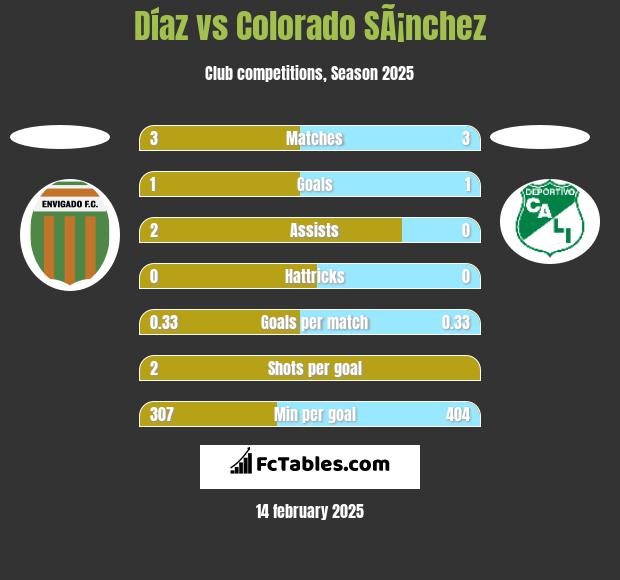 Díaz vs Colorado SÃ¡nchez h2h player stats