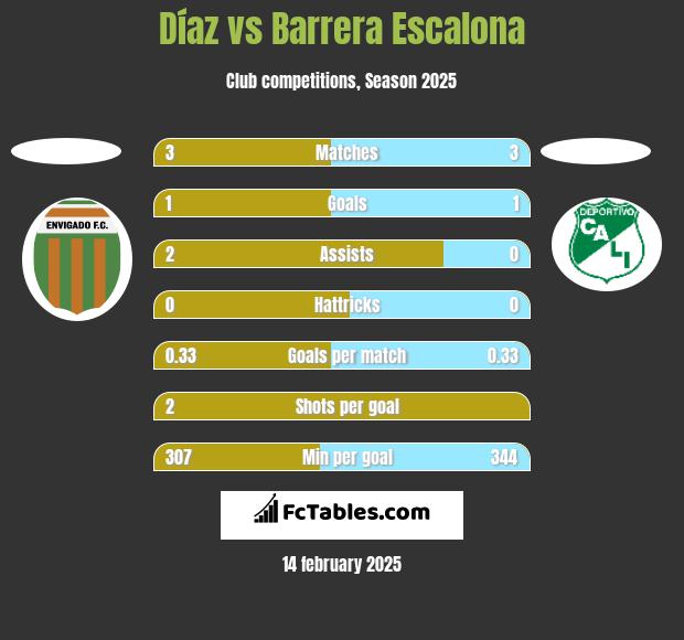 Díaz vs Barrera Escalona h2h player stats