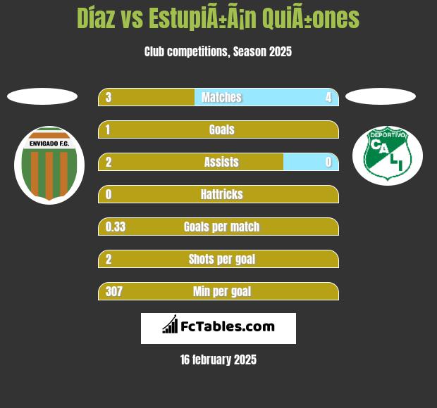 Díaz vs EstupiÃ±Ã¡n QuiÃ±ones h2h player stats