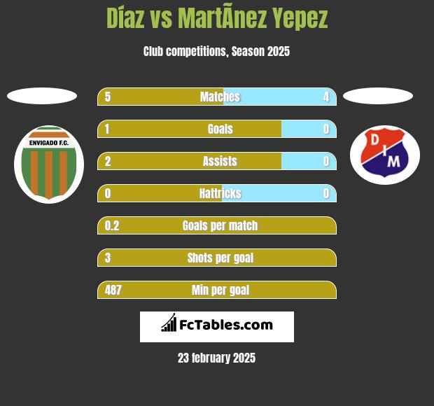 Díaz vs MartÃ­nez Yepez h2h player stats