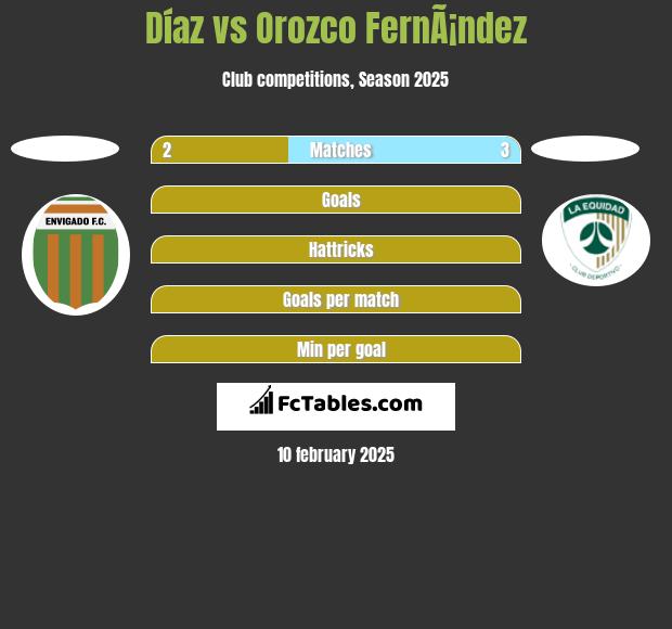 Díaz vs Orozco FernÃ¡ndez h2h player stats