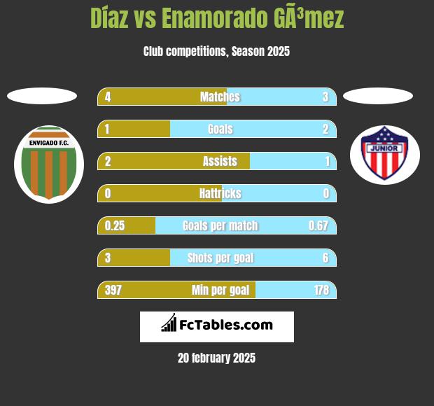 Díaz vs Enamorado GÃ³mez h2h player stats