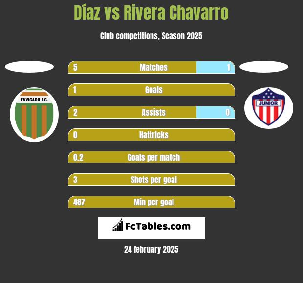 Díaz vs Rivera Chavarro h2h player stats