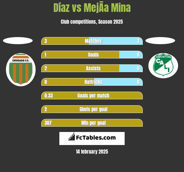 Díaz vs MejÃ­a Mina h2h player stats