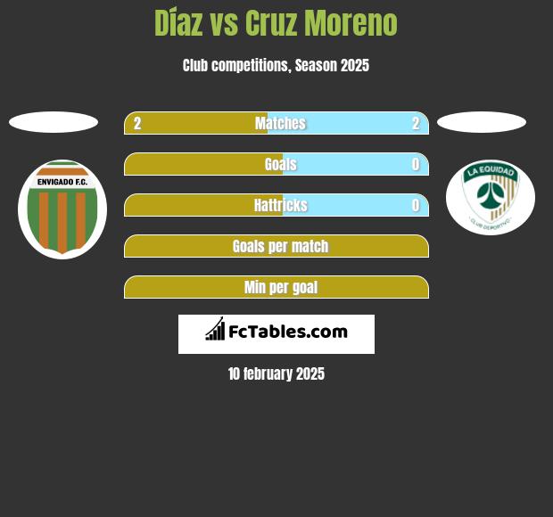 Díaz vs Cruz Moreno h2h player stats