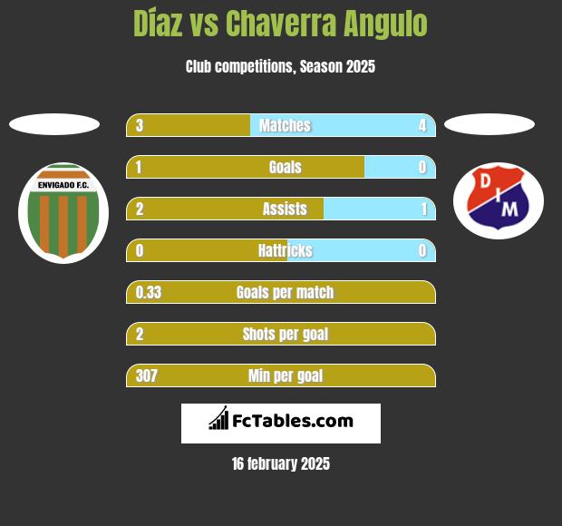 Díaz vs Chaverra Angulo h2h player stats