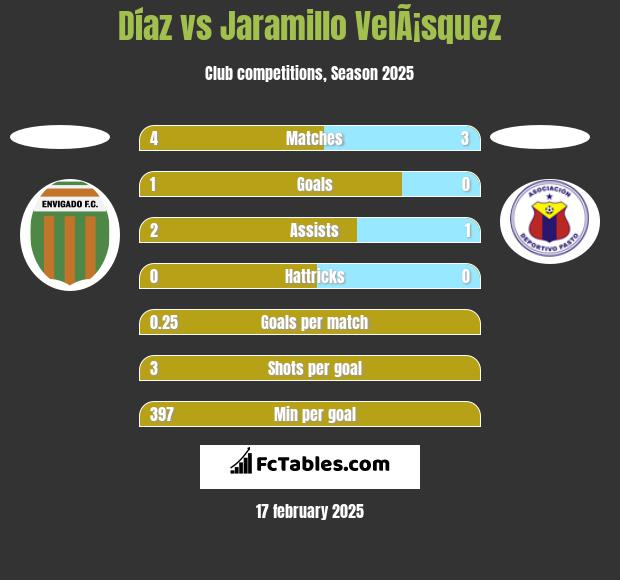 Díaz vs Jaramillo VelÃ¡squez h2h player stats