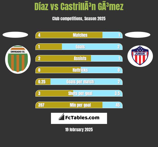 Díaz vs CastrillÃ³n GÃ³mez h2h player stats