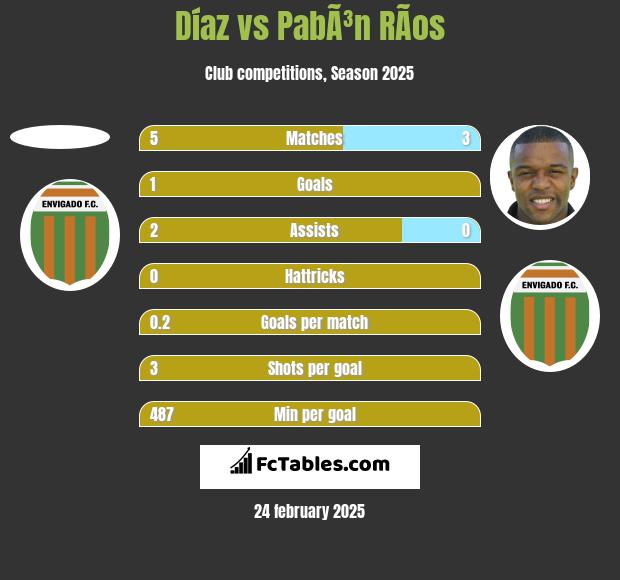 Díaz vs PabÃ³n RÃ­os h2h player stats