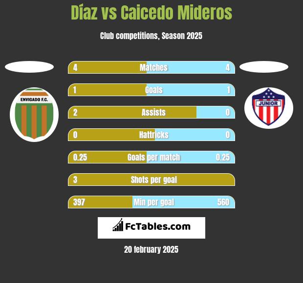 Díaz vs Caicedo Mideros h2h player stats