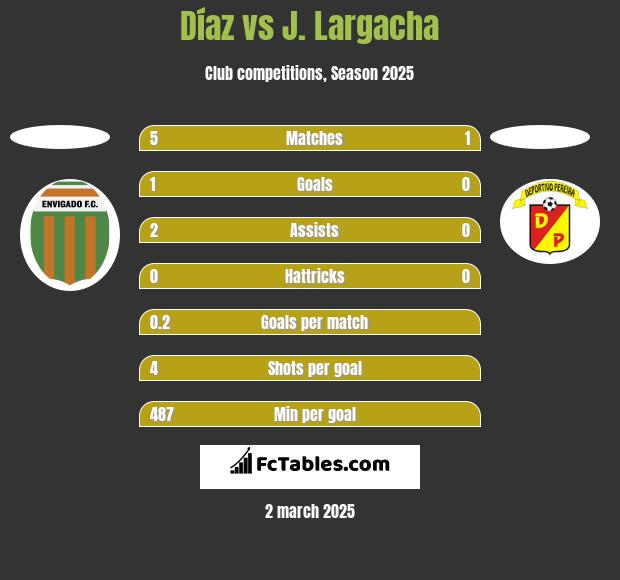 Díaz vs J. Largacha h2h player stats