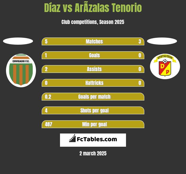 Díaz vs ArÃ­zalas Tenorio h2h player stats