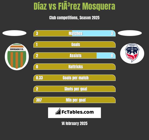 Díaz vs FlÃ³rez Mosquera h2h player stats