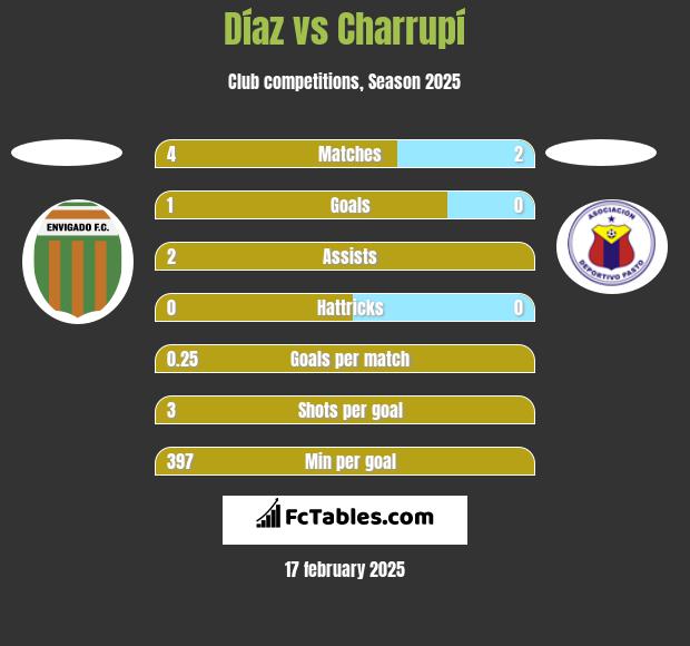 Díaz vs Charrupí h2h player stats