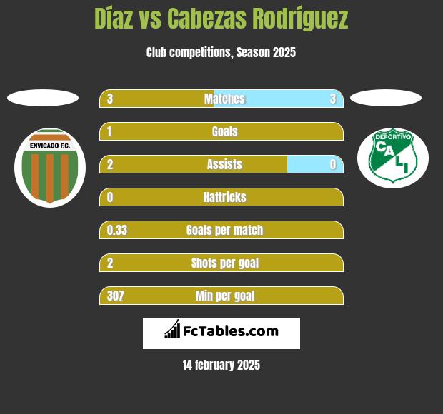 Díaz vs Cabezas Rodríguez h2h player stats