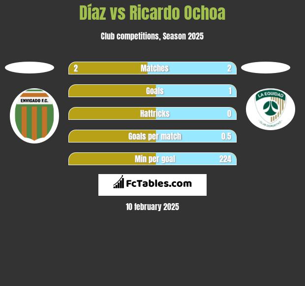 Díaz vs Ricardo Ochoa h2h player stats