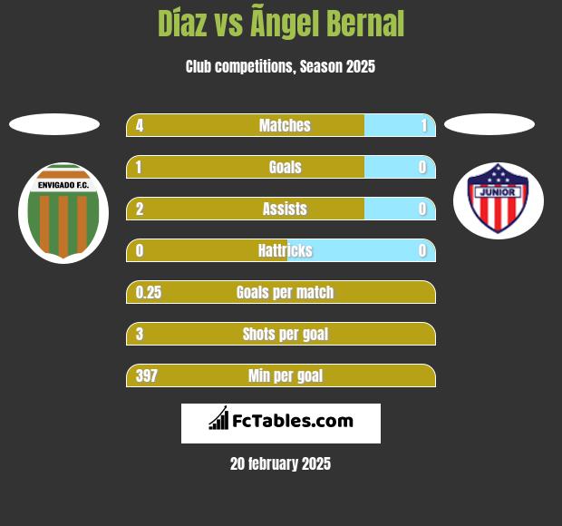 Díaz vs Ãngel Bernal h2h player stats