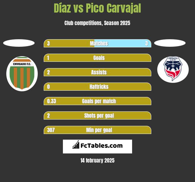 Díaz vs Pico Carvajal h2h player stats