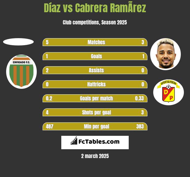 Díaz vs Cabrera RamÃ­rez h2h player stats