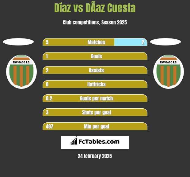 Díaz vs DÃ­az Cuesta h2h player stats