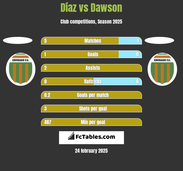 Díaz vs Dawson h2h player stats