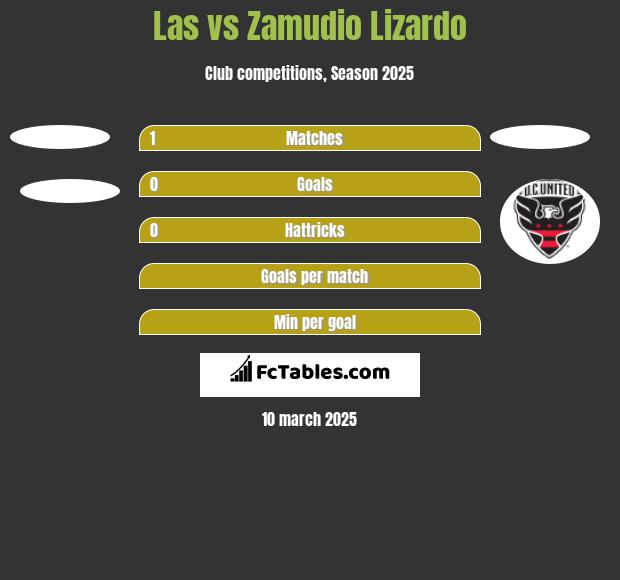 Las vs Zamudio Lizardo h2h player stats