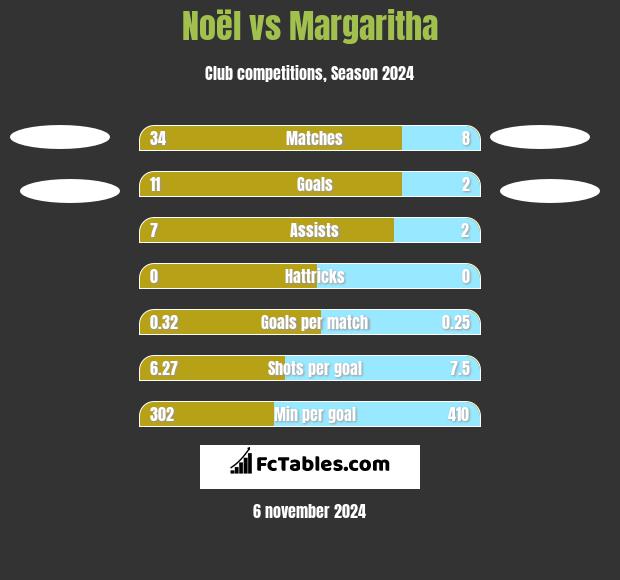 Noël vs Margaritha h2h player stats