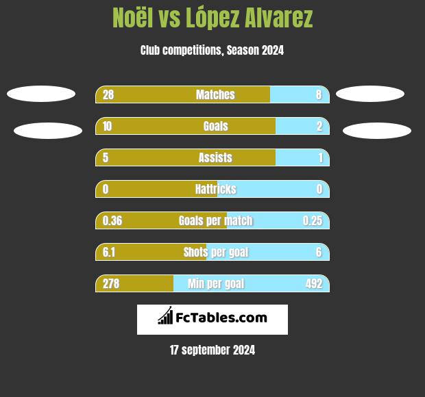 Noël vs López Alvarez h2h player stats