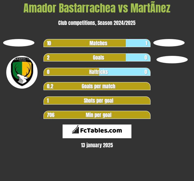 Amador Bastarrachea vs MartÃ­nez h2h player stats