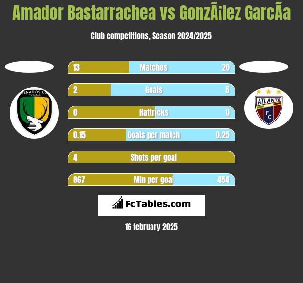 Amador Bastarrachea vs GonzÃ¡lez GarcÃ­a h2h player stats