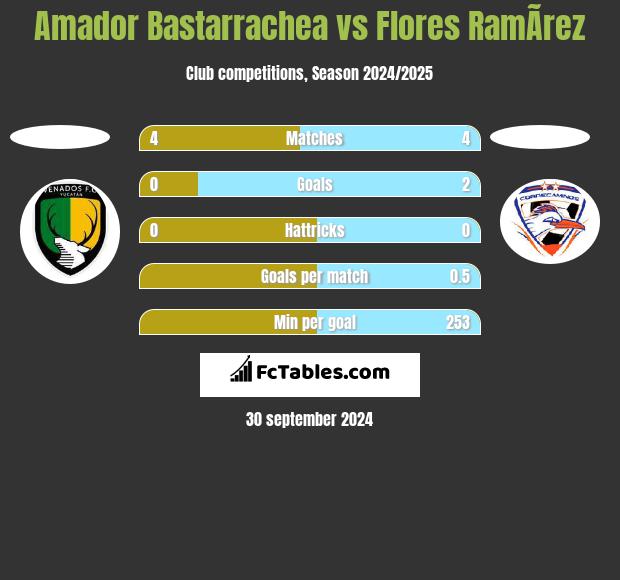 Amador Bastarrachea vs Flores RamÃ­rez h2h player stats