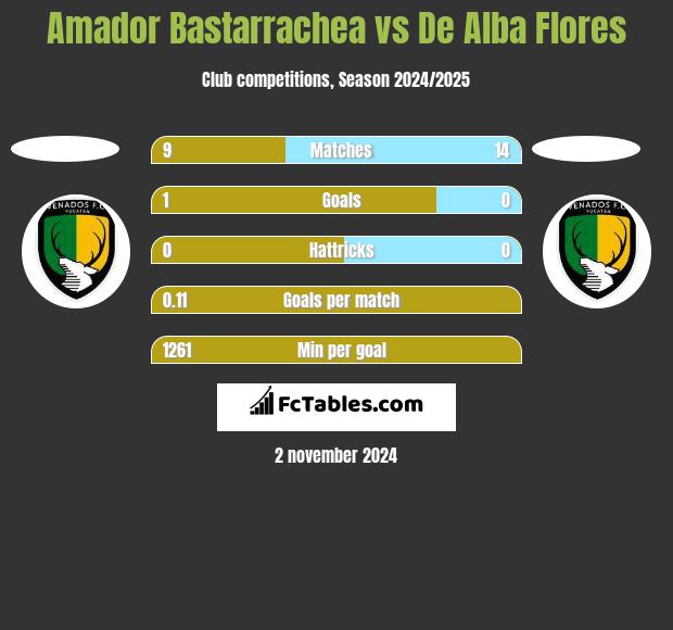 Amador Bastarrachea vs De Alba Flores h2h player stats