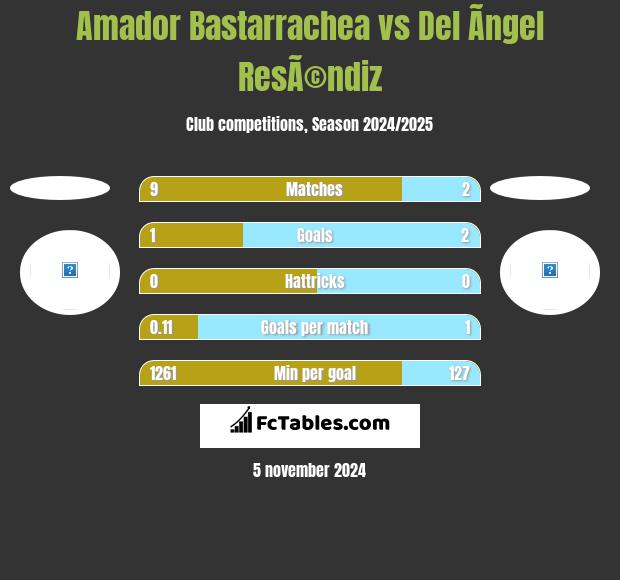 Amador Bastarrachea vs Del Ãngel ResÃ©ndiz h2h player stats