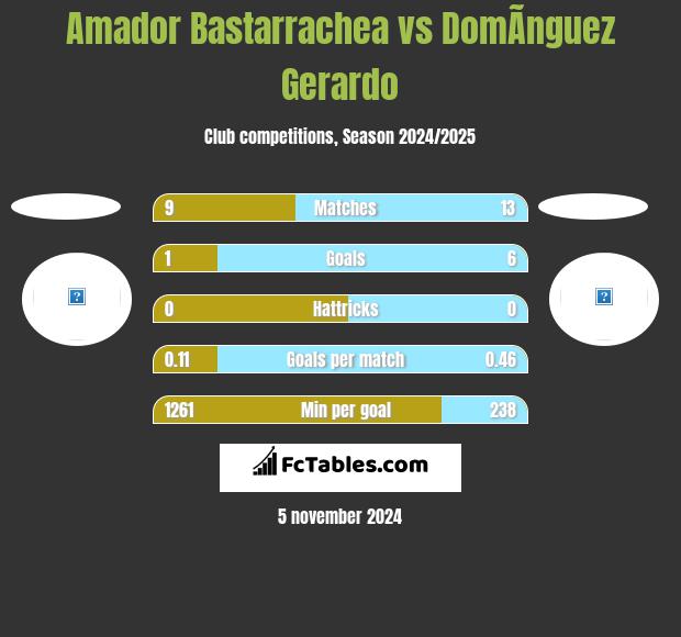 Amador Bastarrachea vs DomÃ­nguez Gerardo h2h player stats