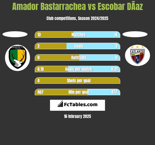 Amador Bastarrachea vs Escobar DÃ­az h2h player stats