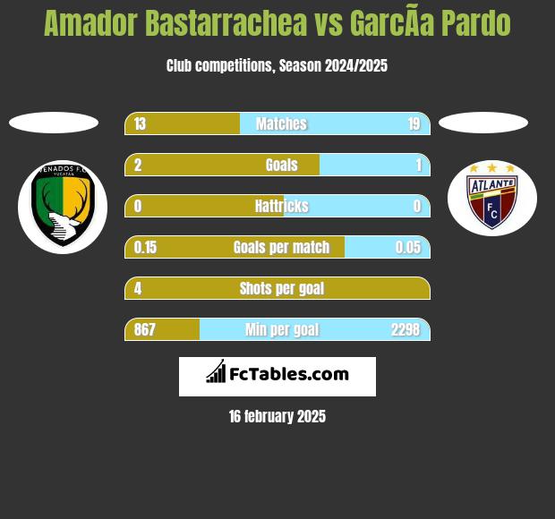 Amador Bastarrachea vs GarcÃ­a Pardo h2h player stats