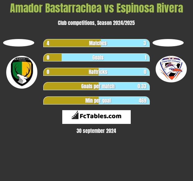 Amador Bastarrachea vs Espinosa Rivera h2h player stats