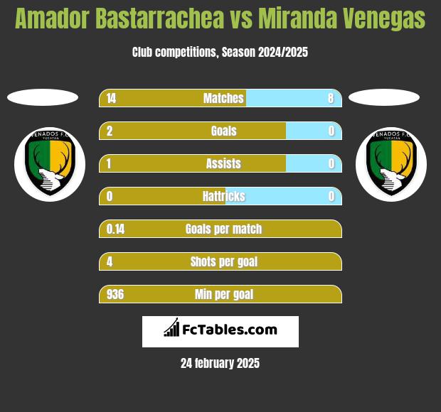 Amador Bastarrachea vs Miranda Venegas h2h player stats