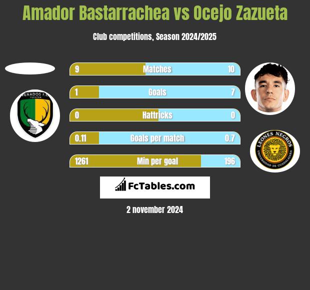 Amador Bastarrachea vs Ocejo Zazueta h2h player stats